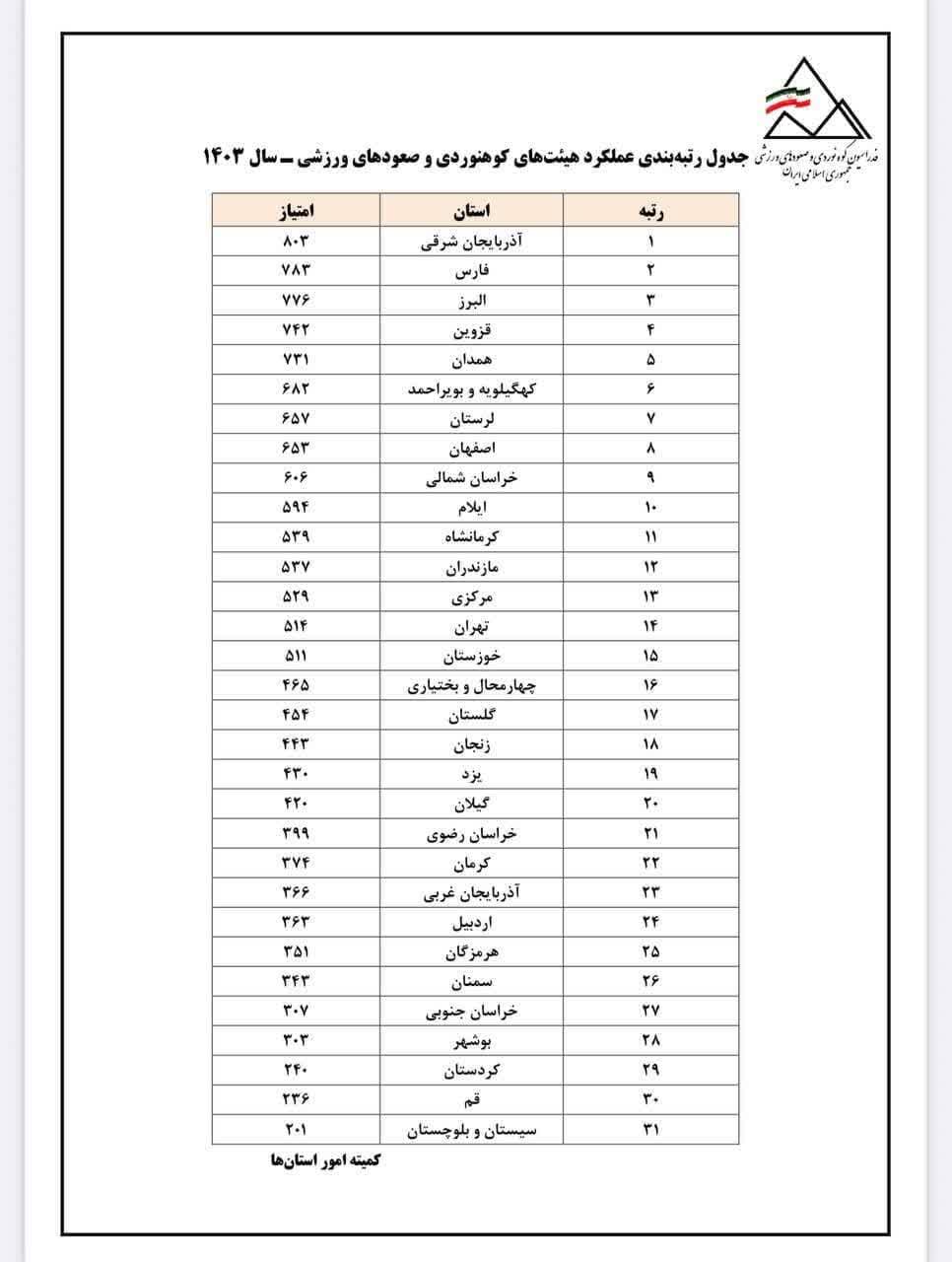جدول عملکرد رتبه بندی  هیئت کوهنوردی استان مرکزی